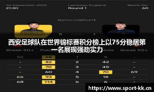西安足球队在世界锦标赛积分榜上以75分稳居第一名展现强劲实力